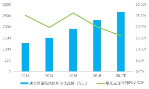 2018年中國通信技術服務行業(yè)市場規(guī)模及發(fā)展趨勢