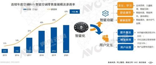 2020年空調(diào)市場分析 量額齊跌,健康類空調(diào)熱度提升
