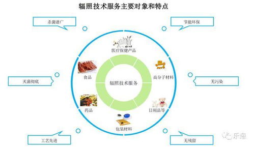 國內輻照技術服務龍頭中金輻照