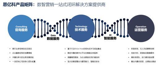 營銷數(shù)字化轉(zhuǎn)型:具有咨詢能力的廠商,才能真正激發(fā)產(chǎn)品+技術(shù)的價值