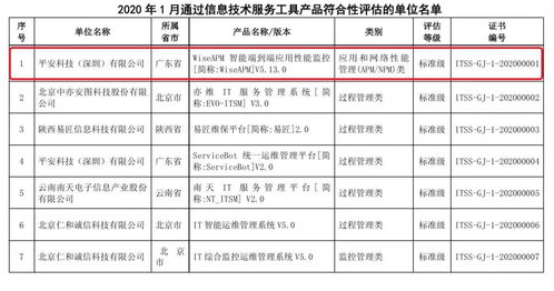 平安科技6項運維工具通過工信部itss產品技術符合性評估